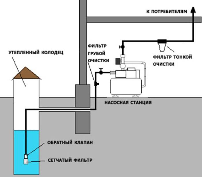 Дешевый водопровод на даче: колодец, скважина, насос или станция?