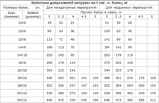 Виды балок перекрытия и основные расчёты