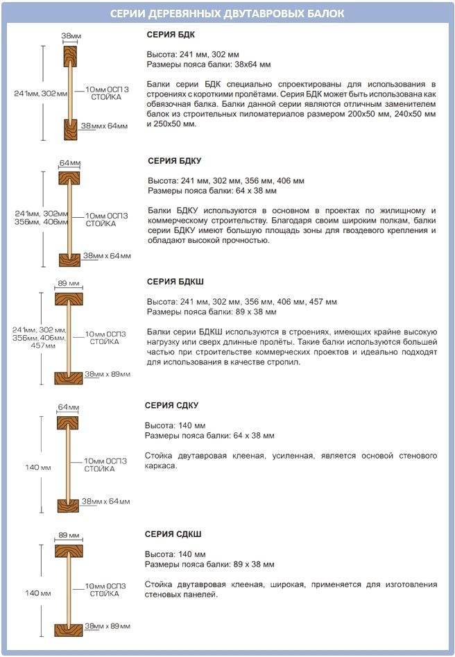 Деревянные двутавровые балки перекрытия и стропильной системы - bmi-rus.ru