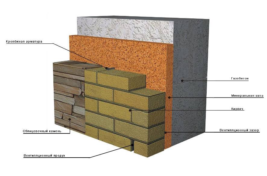 Утепление стен из газобетона: нужна ли защита дома из газобетонных блоков внутри и снаружи, материалы, порядок монтажа изоляции, стоимость