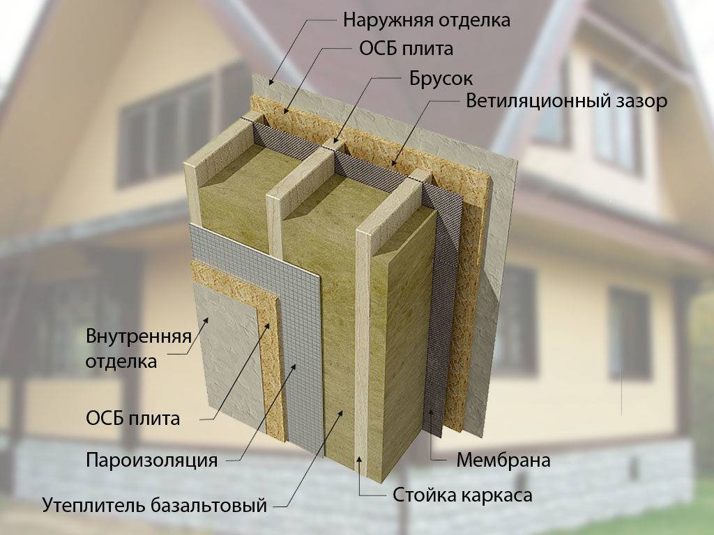 Утепление деревянного дома минватой (под сайдинг, штукатурку), утепление брусового или бревенчатого дома минеральной ватой