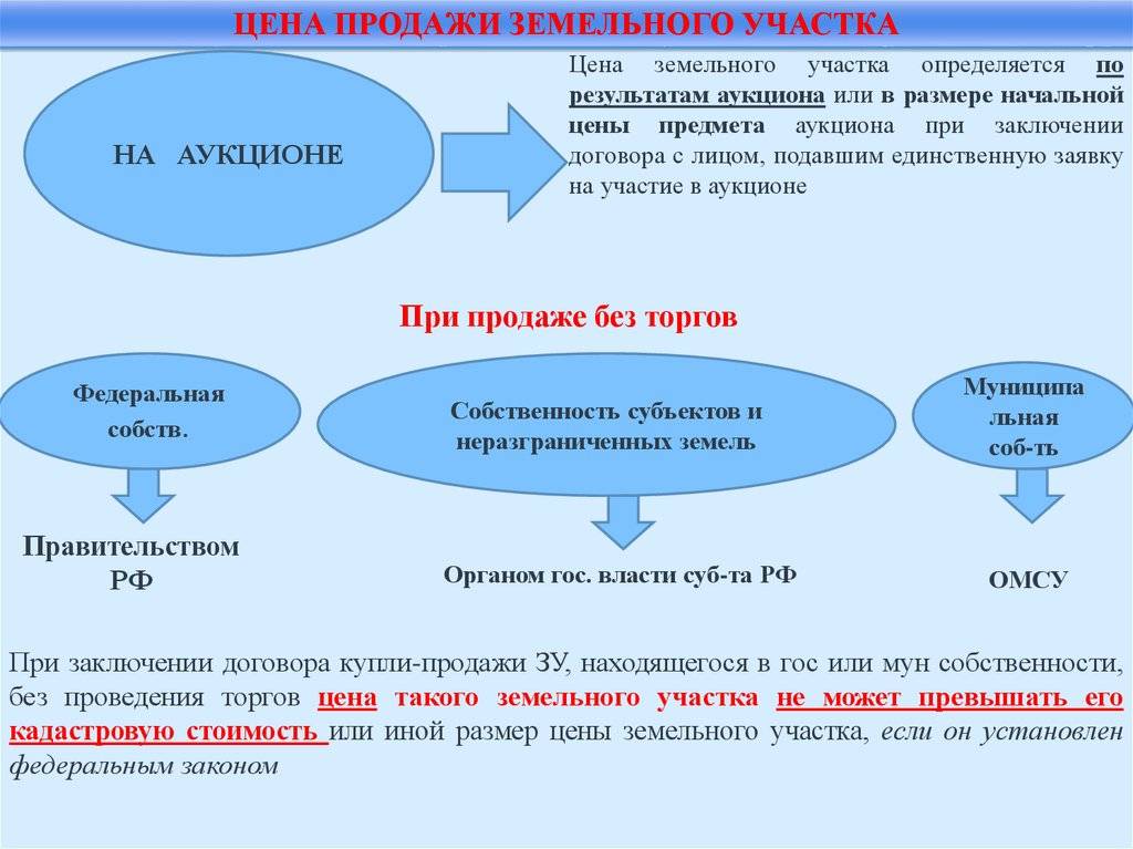 Организация торгов по аренде