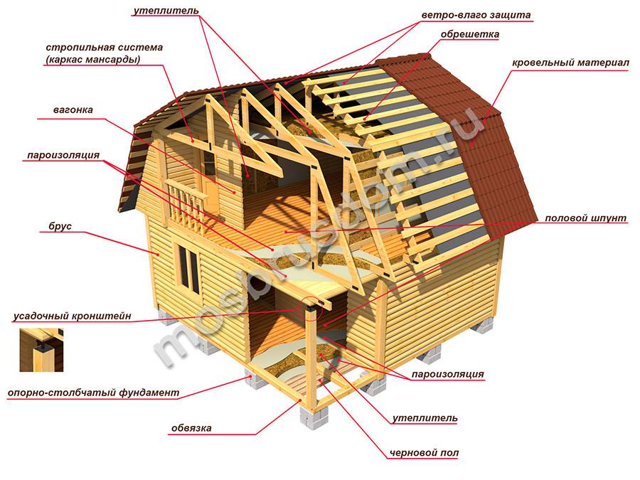 Баня из клееного бруса — преимущества материала и технология строительства своими руками