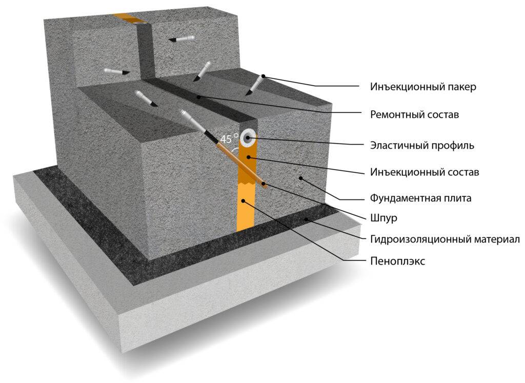 Способы гидроизоляции фундаментной плиты