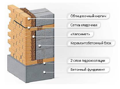 Как утеплить дом из керамзитобетонных блоков
