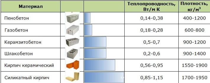 Технические характеристики пенобетона - ремонт и стройка