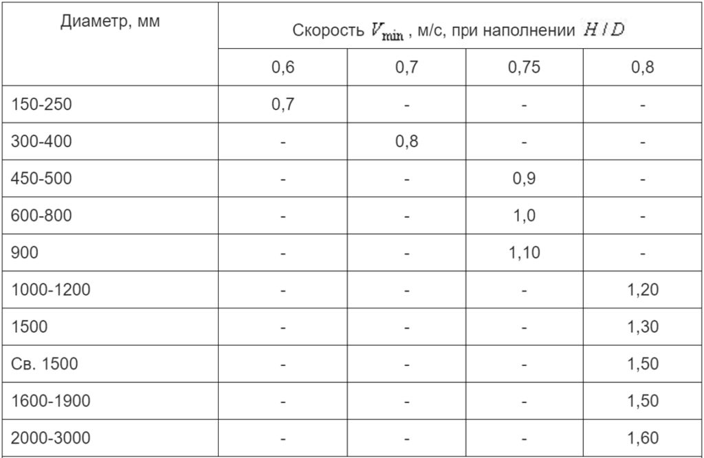 Расчет труб канализации. Таблица наполнения труб канализация. Таблица Лукиных для гидравлического расчета канализационных труб 150. Таблица гидравлического расчета канализационных труб. Таблица Лукиных для 150 мм.