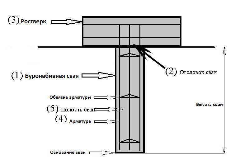 Фундамент на сваях из бетона: железобетонное основание