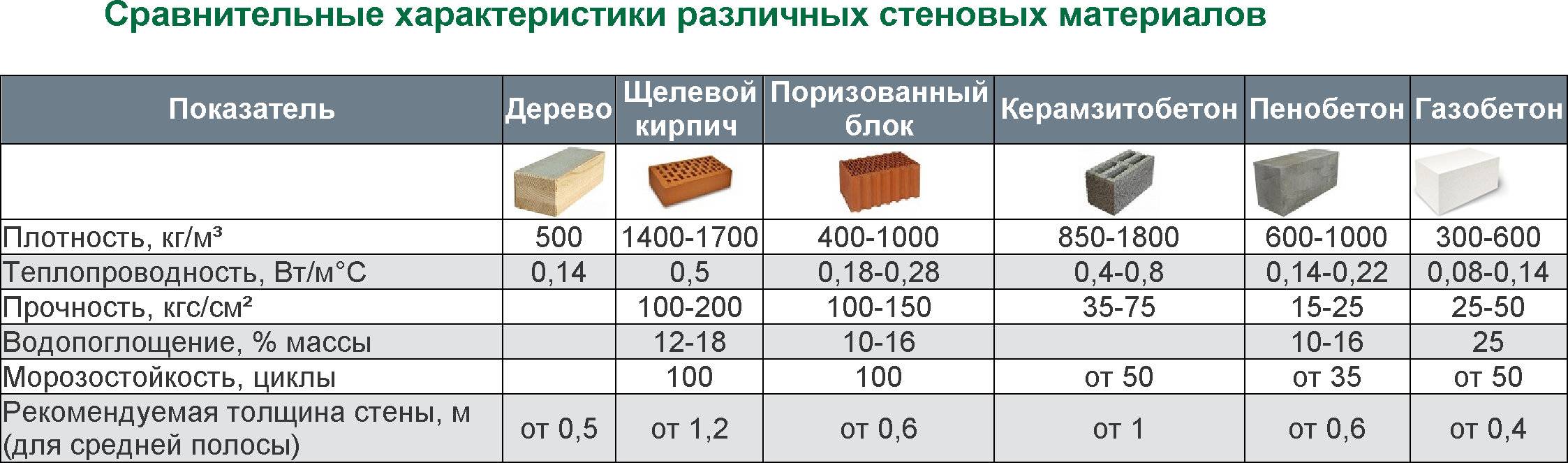 Теплопроводность газосиликатных блоков: коэффициент теплопроводности в таблице