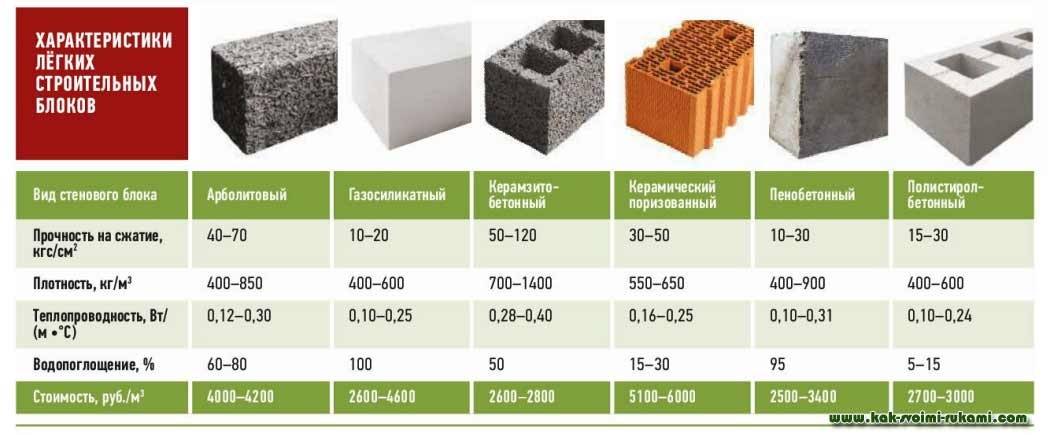 Стоимость кладки стен из газобетона за куб