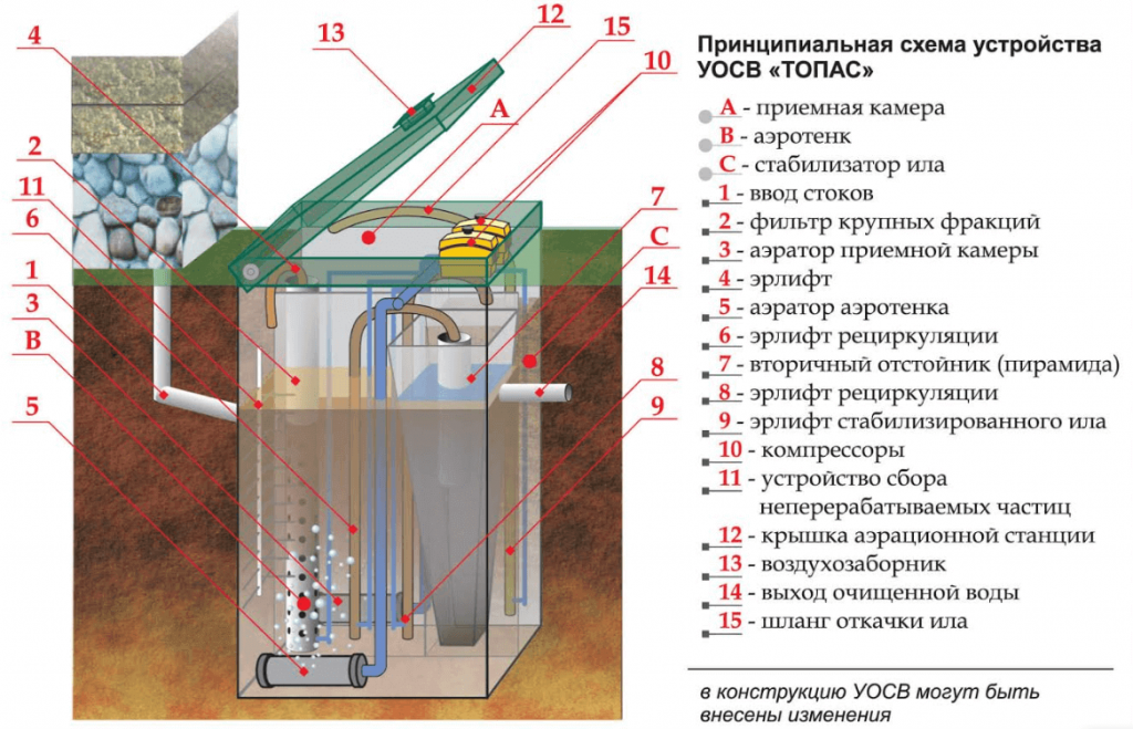 Принцип работы септика топас: принцип действия автономной канализации топас, как работает, схема работы