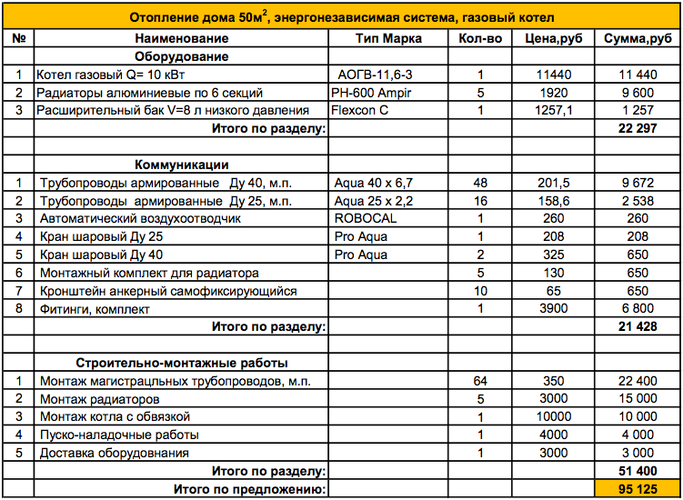 Стоимость изменения газового проекта