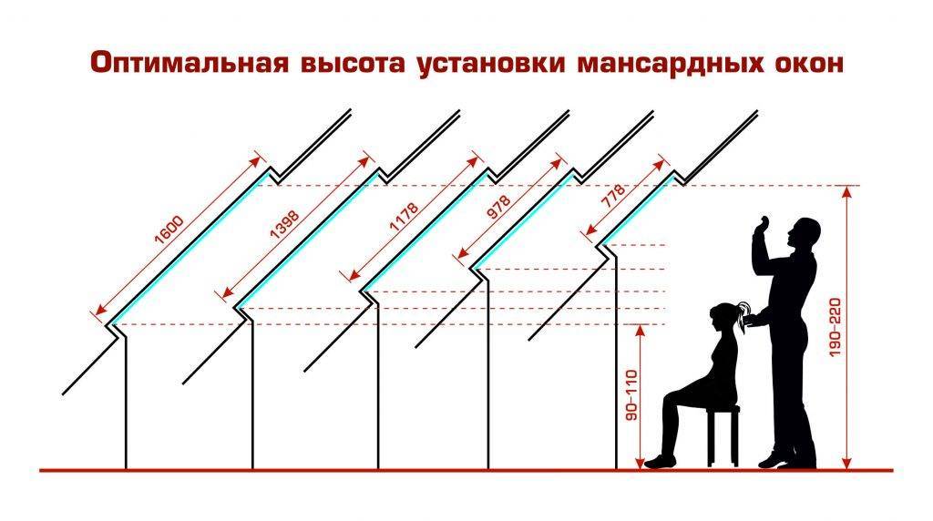 Мансардные окна: устройство, размеры и монтаж своими руками