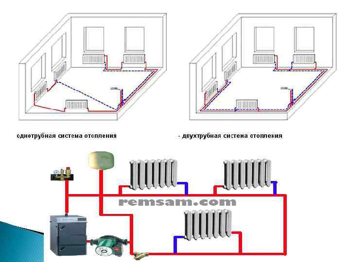 Паровое отопление в частном доме своими руками - схемы реализации и выбор котла