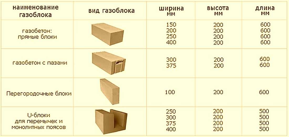 Газосиликатные блоки - состав, вес и размеры, цена за штуку, плюсы и минусы
