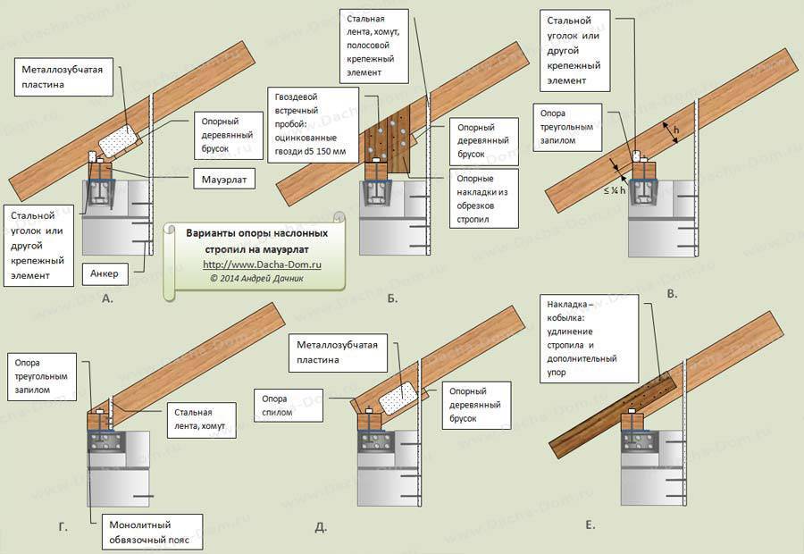 Мауэрлат для односкатной крыши: необходимые размеры, правильное .