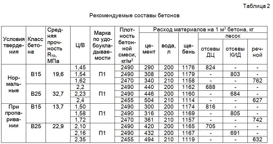 Состав бетона м300 на 1м3: пропорции исходного сырья