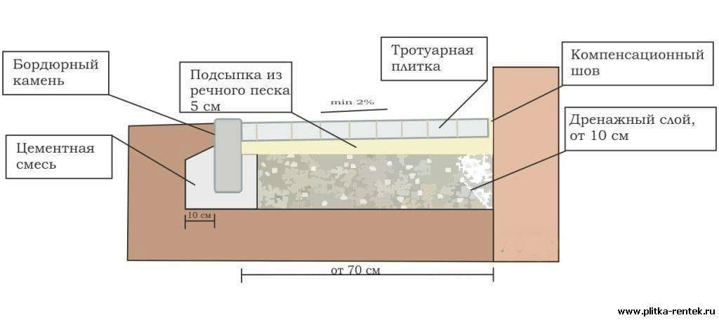 Расстояние между бордюрами