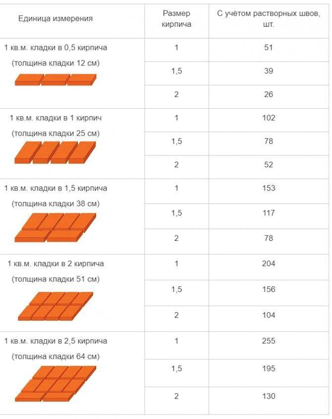 Таблицы размеров кирпичей