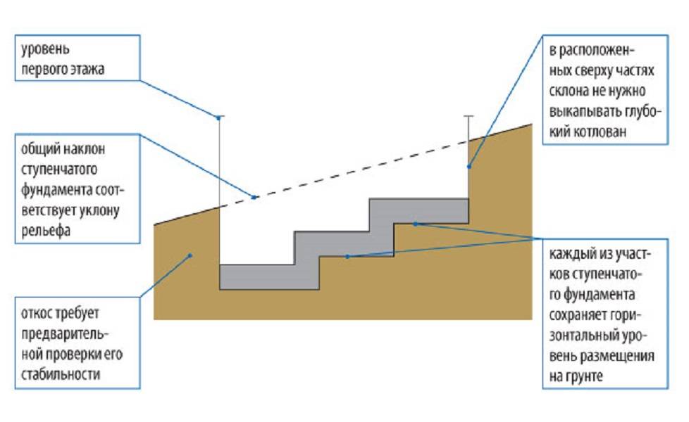 Ленточный фундамент на склоне: требования к закладке, плюсы и минусы основания, специфика возведения на участке с крутым уклоном