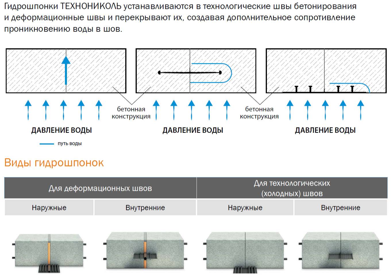 Гидрошпонка ТЕХНОНИКОЛЬ холодный шов