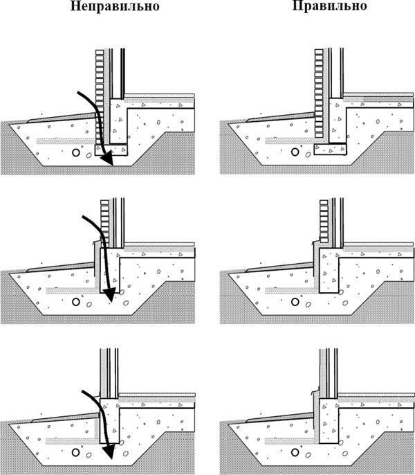 Утепление фундамента дома пеноплексом своими руками. Утепление ленточного фундамента снизу. Узел утепления отмостки пеноплексом. Узел утепления цоколя пеноплексом. Схема утепления цоколя пеноплексом.