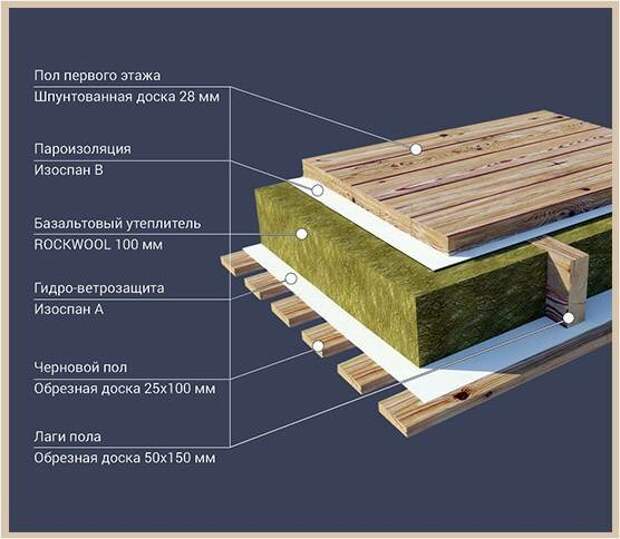 Нюансы утепления деревянного перекрытия в частном доме: выбор материала и пошаговая инструкция
