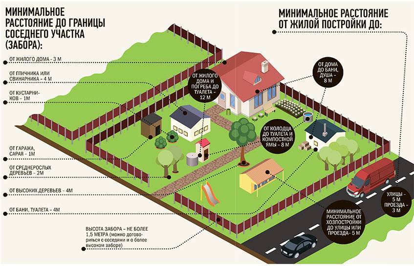 Что можно строить на землях сельскохозяйственного назначения | ozhkh.ru