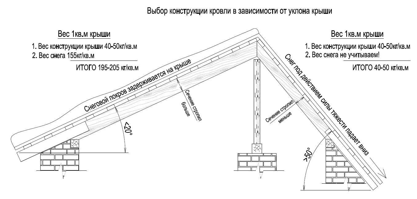 Как правильно рассчитать угол наклона и высоту односкатной крыши
