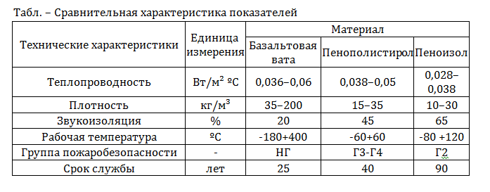 Пенопласт и пенополистирол: отличия, в чем разница, что теплее, лучше