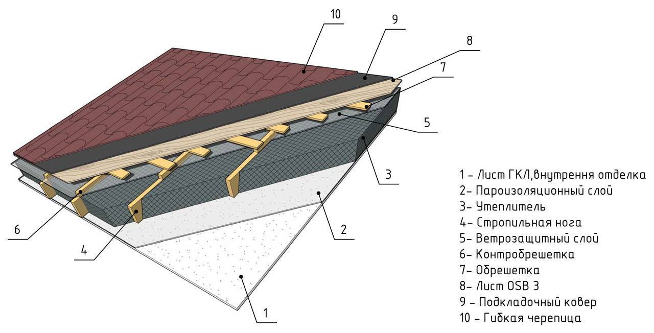 Технология монтажа мягкой кровли: устройство крыши