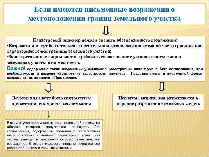 Иск о признании границ земельного участка по межевому плану