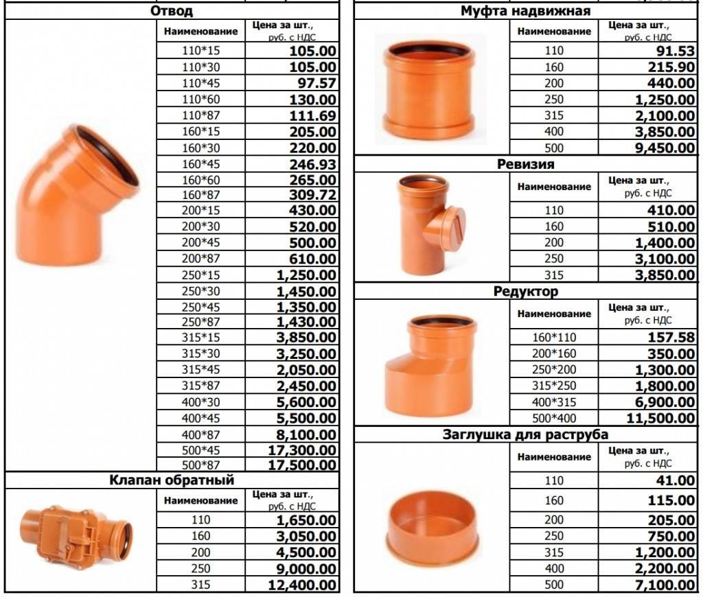 Трубы для канализации пластиковые: выбор материала и диаметра для внутреннего и наружного монтажа