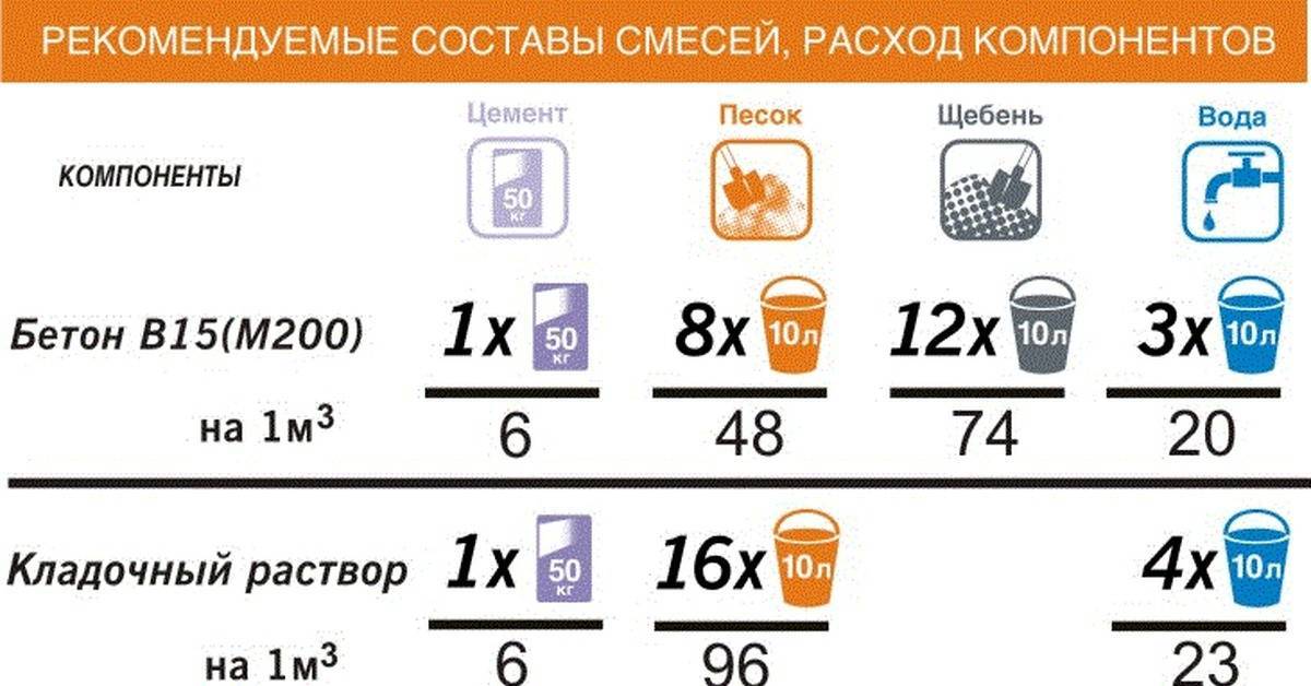Расход цемента на 1 м3 бетона | м100, м200, м300, м400, м500