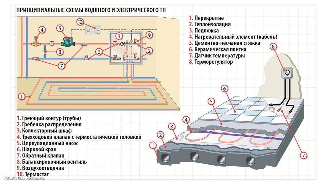 Как запустить теплый водяной пол: запуск, рабочее давление в системе, как заполнить систему, первый запуск, как опрессовать теплый пол воздухом, как проверить, как слить