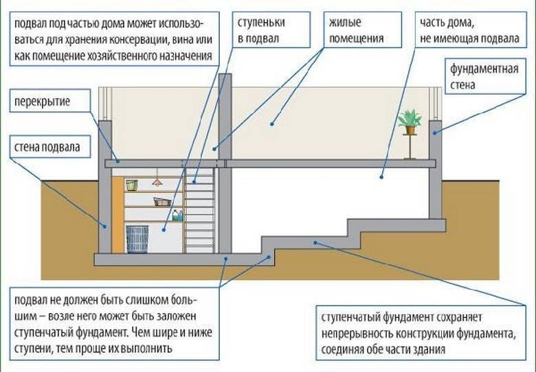 Техподполье - определение, размеры, отличие от подвала