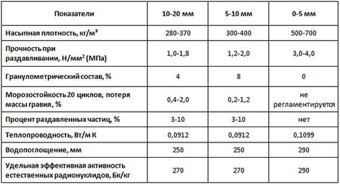 Керамзит что это? область применения? свойства? характеристики?