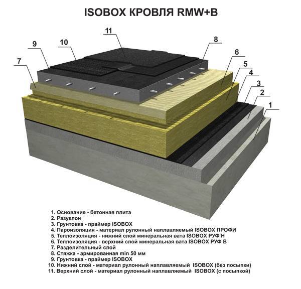 Какой материал лучше для плоской крыши?