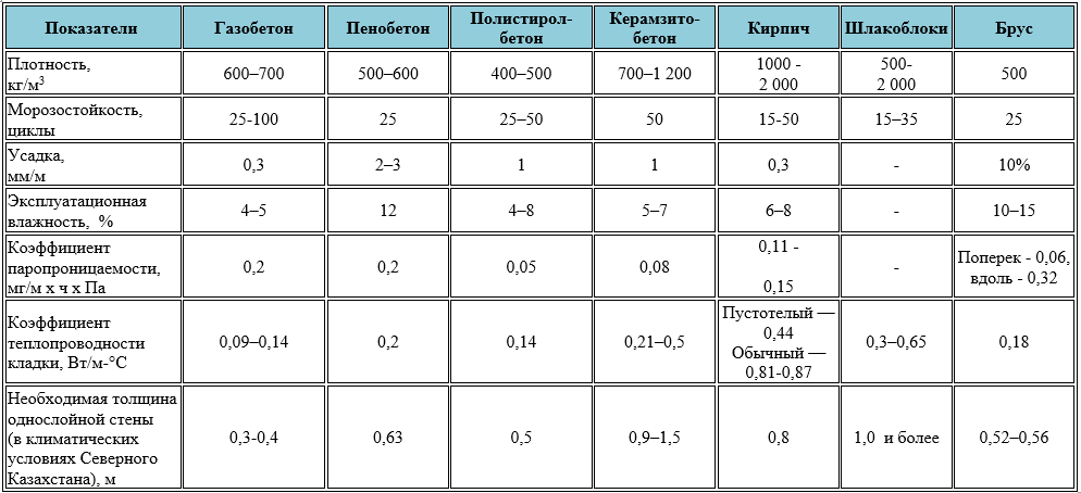 Теплопроводность кирпича: значение коэффициента, показатели морозостойкости материала, величина теплоемкости в таблице