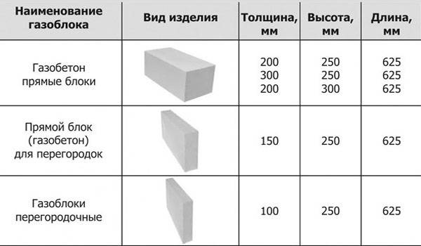 Газобетонные блоки: размеры для несущих стен дома и перегородок, характеристики, цены в москве