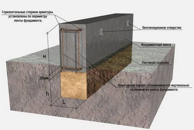 Мелкозаглублённый ленточный фундамент: геологические особенности и пошаговая инструкция по заливке основания