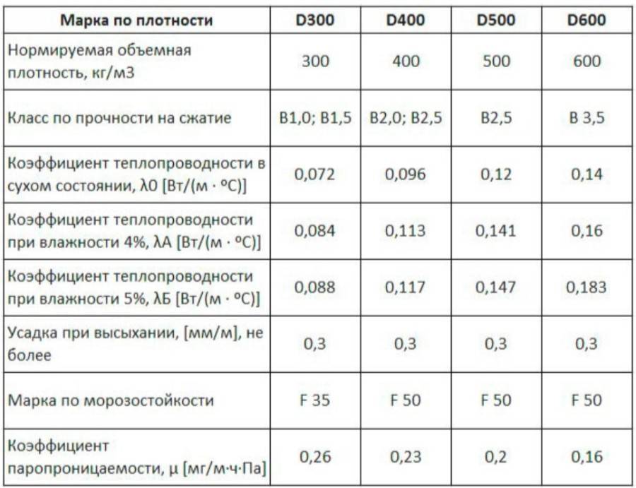 Теплопроводность газобетона d300, d400, d500, d600: сравнение с другими стеновыми материалами