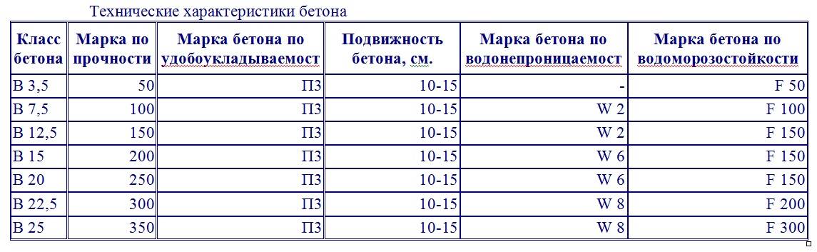 Плотность бетона | таблица кг/м3 | классификация марок