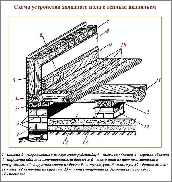 Деревянные перекрытия между этажами в кирпичном доме: монтаж