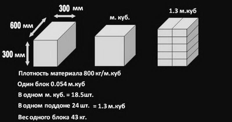 Пеноблок 200х300х600 сколько штук в кубе