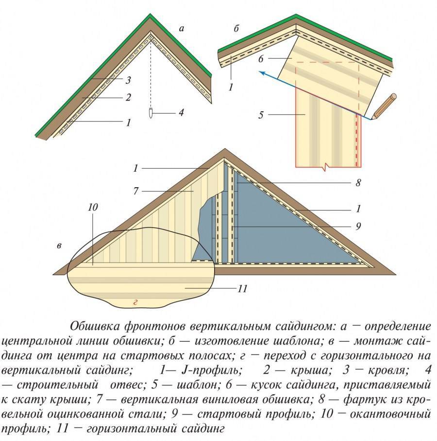 Крыша двухскатная своими руками с фронтонами: фото и видео инструкция