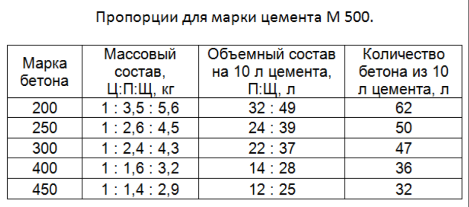 ✅ сколько бетона получится из 50 кг цемента - novostroikbr.ru