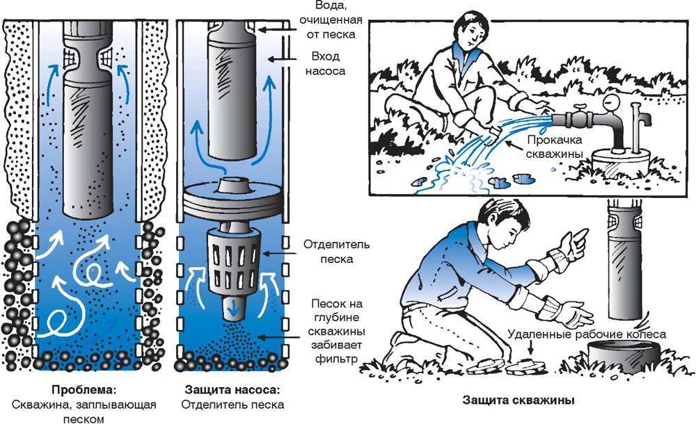 Как прочистить скважину самому — описание методов / скважина / водоснабжение и отопление / публикации / санитарно-технические работы