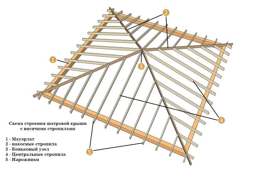 Как сделать четырехскатную крышу своими руками?