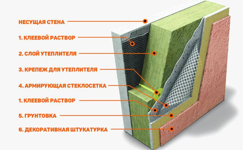 Как выбрать материал для теплоизоляции стен снаружи для кирпичного, деревянного и пенобетонного дома